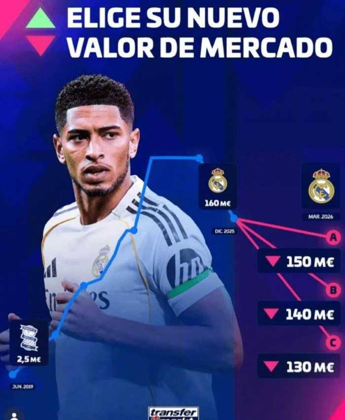 德转更新西甲身价，贝林厄姆身价将下跌